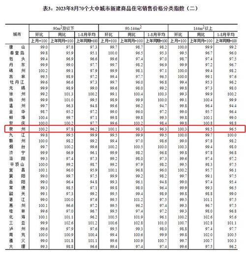 8月全国70城房价公布,福州厦门房价都降了