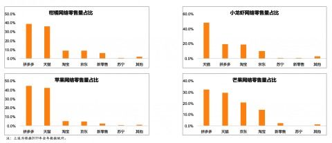 农科院研究报告 新电商推动农产品网络零售结构升级,生鲜消费占比超50 为传统平台2倍