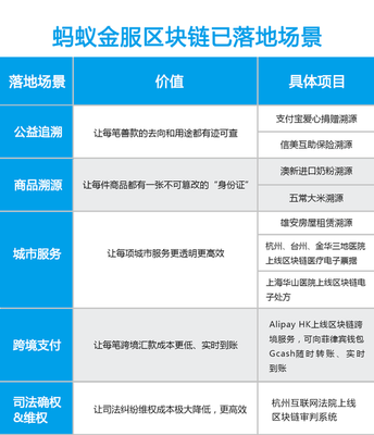 蚂蚁金服做区块链:我们绝不发空气币,要做就服务民生!