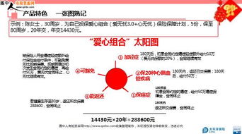 太平洋人寿爱无忧3.0版和心无忧基本形态产品特色及销售金句 15页