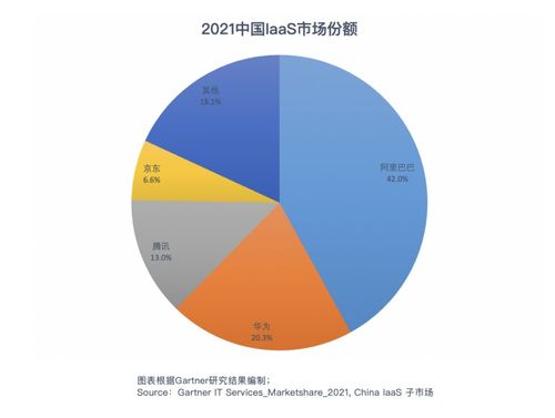 gartner发布2021年it基础设施市场排名 京东云上升至第四位