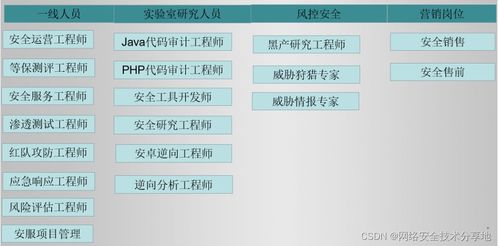 自学网络安全的三个必经阶段 含路线图