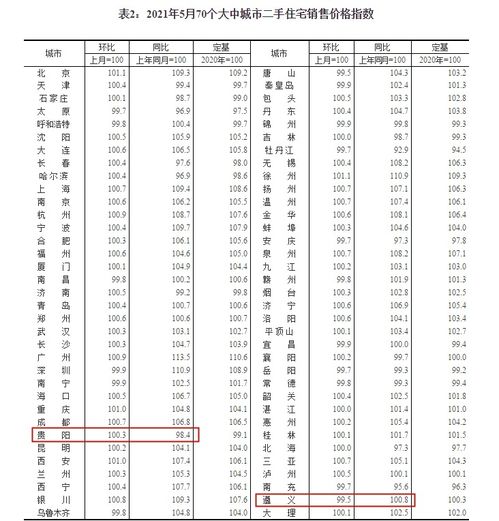70城5月房价趋势公布,贵阳 遵义的情况是
