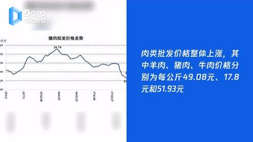 上周食用农产品价格小幅回落 生产资料价格基本平稳