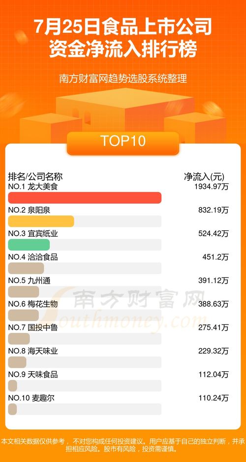 7月25日资金流向统计 食品上市公司资金流向一览