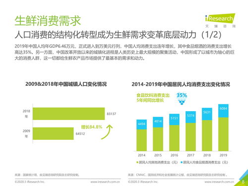 2020年中国生鲜农产品供应链研究报告