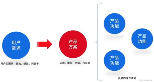 产品经理入门学习 三 产品解决方案