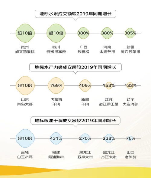 京东 2024线上农产品流动报告 修文猕猴桃 莱阳秋月梨等销售涨超10倍