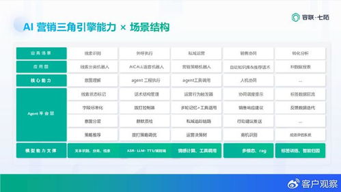 容联七陌王琦 构建ai营销的三角引擎 场景 技术 增长闭环