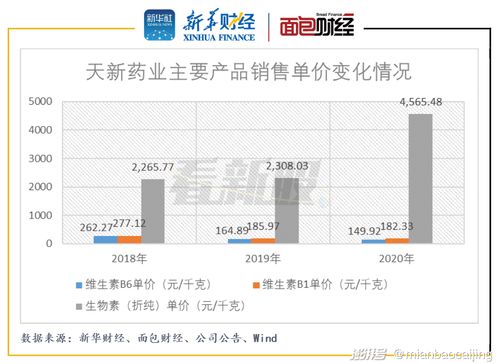 天新药业 高管和员工持有100 股份,主要产品单价下滑