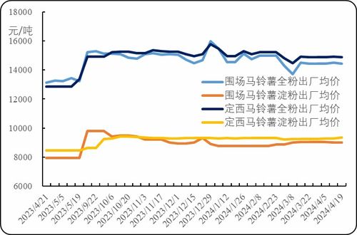 新华指数分析 围场马铃薯尾货价格窄幅波动,初级薯制品出厂价高位持稳